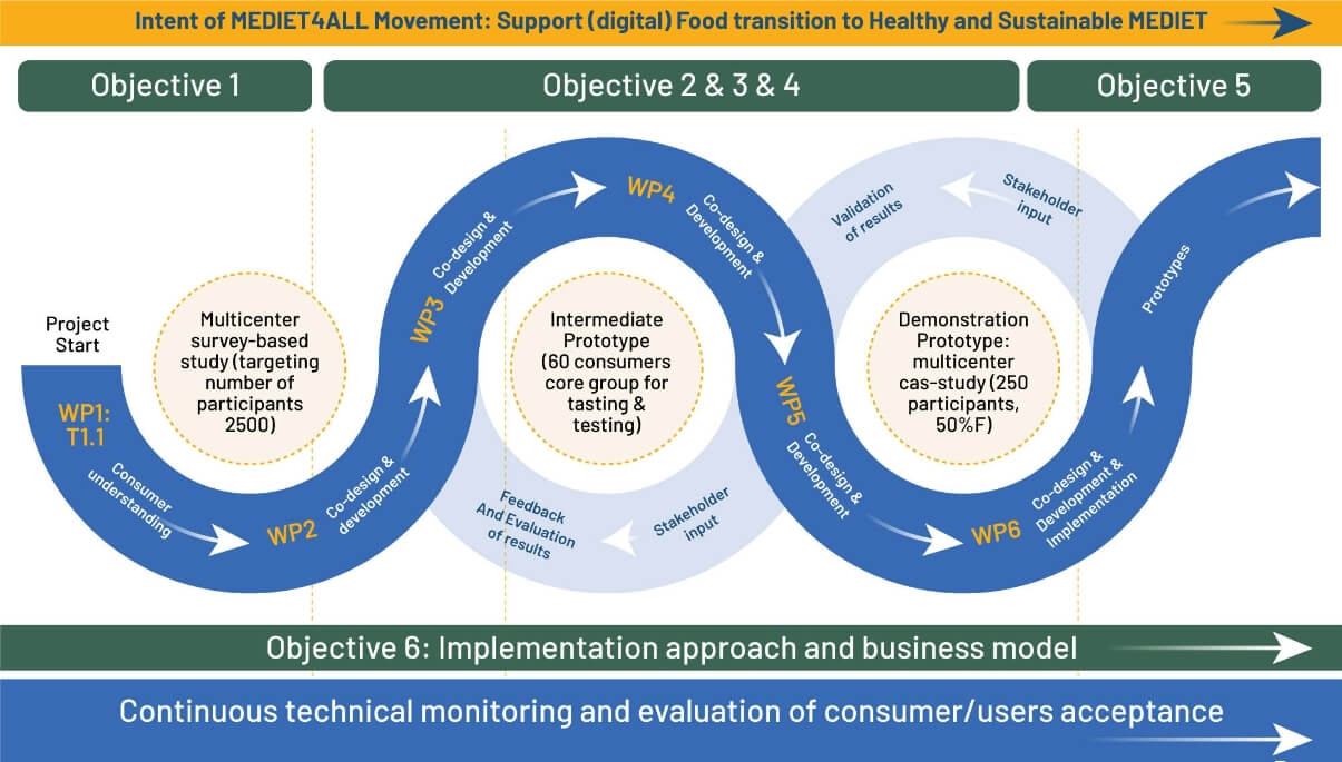 Intent of mediet4all movement